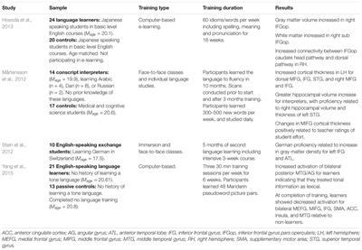 Uncovering the Mechanisms Responsible for Why Language Learning May Promote Healthy Cognitive Aging